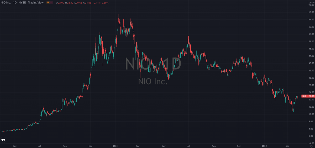 Is NIO (NYSE: NIO) The Buy Of The Year?